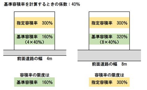 商業地 容積率|商業地域って何？用途地域の決め方や建築物の制限